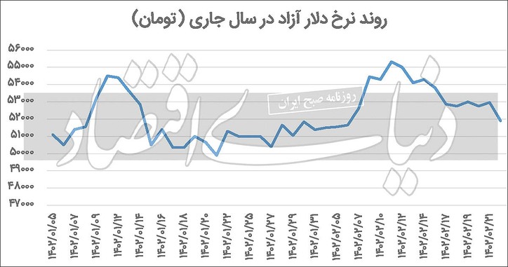قرمز پوشی سه بازار/ تلاش دوم دلار برای کف شکنی