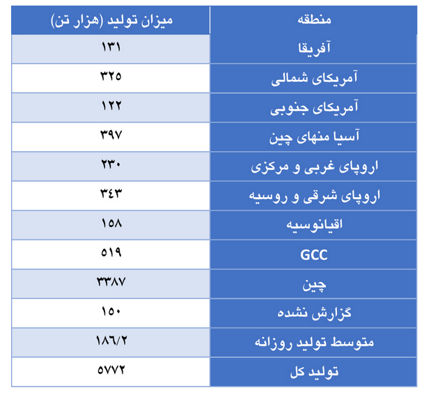 افزایش ۰.۵ درصدی تولید روزانه آلومینیوم در جهان طی ماه مارس افزایش ۰.۵ درصدی تولید روزانه آلومینیوم در جهان طی ماه مارس