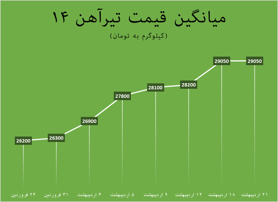 مقاومت تیرآهن۱۴ در روز‌های کاهشی بازار فلزات
