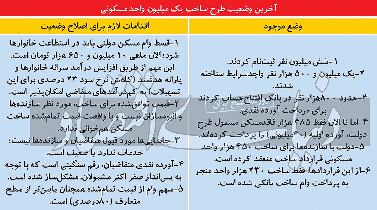 معماران مسکن نیممیلیونی/ یک اجاره برای قسط خانه؛ آورده نقدی گروگان صاحبخانه معماران مسکن نیممیلیونی/ یک اجاره برای قسط خانه؛ آورده نقدی گروگان صاحبخانه
