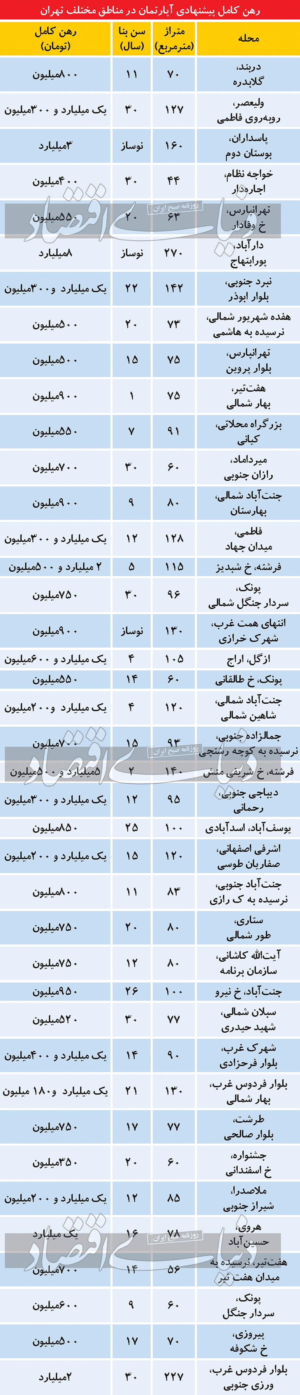 کف رهن آپارتمان در تهران کف رهن آپارتمان در تهران