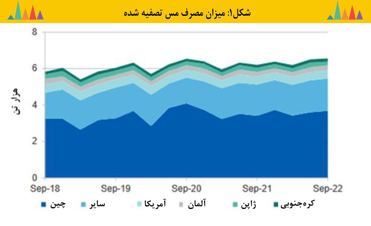 مس همچنان درخشان مس همچنان درخشان