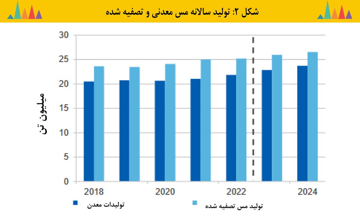 مس همچنان درخشان مس همچنان درخشان