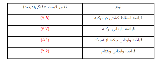 روند کاهشی قیمت به ورق‌های فولادی رسید