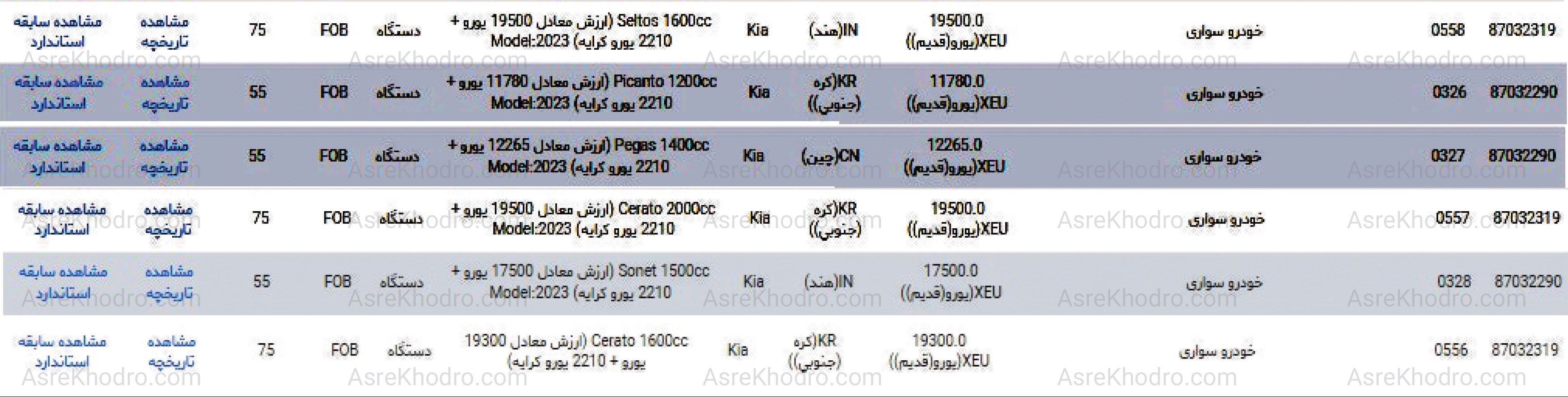 ۶ محصول کیا با چه قیمتی به گمرک ایران رسیدند؟ +جدول ۶ محصول کیا با چه قیمتی به گمرک ایران رسیدند؟ +جدول