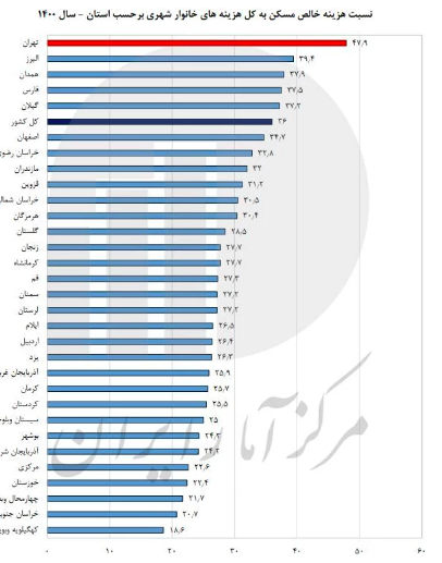 چند درصد درآمد تهرانیها صرف مسکن میشود؟ چند درصد درآمد تهرانیها صرف مسکن میشود؟