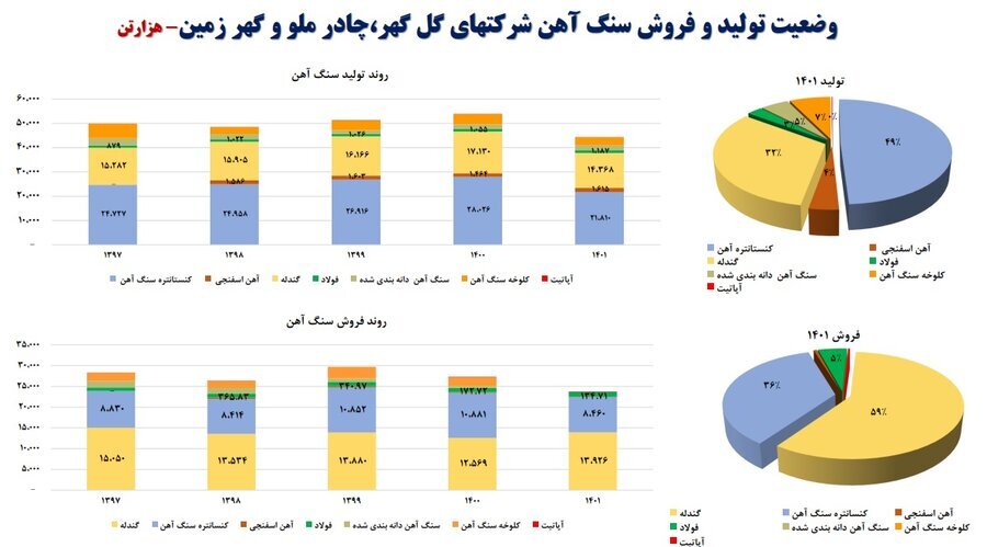 ایران، رتبه اول رشد تولید سنگ آهن در ۶ سال گذشته ایران، رتبه اول رشد تولید سنگ آهن در ۶ سال گذشته
