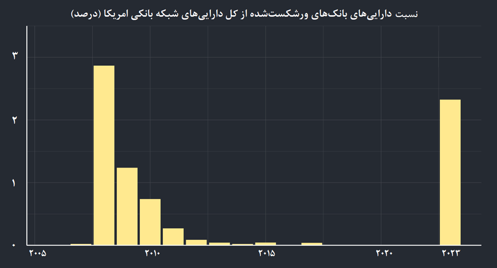 درخواست توقف فروش استقراضی؛ در پی سقوط نمادهای بانکی در آمریکا درخواست توقف فروش استقراضی؛ در پی سقوط نمادهای بانکی در آمریکا