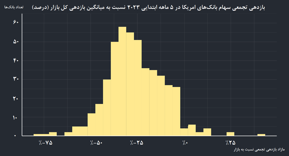 درخواست توقف فروش استقراضی؛ در پی سقوط نمادهای بانکی در آمریکا درخواست توقف فروش استقراضی؛ در پی سقوط نمادهای بانکی در آمریکا