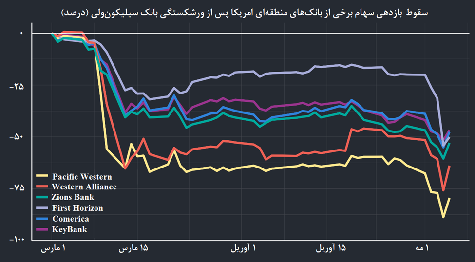 درخواست توقف فروش استقراضی؛ در پی سقوط نمادهای بانکی در آمریکا درخواست توقف فروش استقراضی؛ در پی سقوط نمادهای بانکی در آمریکا