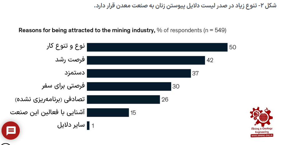 چرا زنان صنعت معدن را ترک میکنند؟ و شرکتهای معدنی چه کاری میتوانند در این زمینه انجام دهند چرا زنان صنعت معدن را ترک میکنند؟ و شرکتهای معدنی چه کاری میتوانند در این زمینه انجام دهند