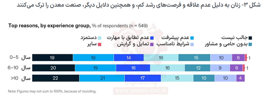 چرا زنان صنعت معدن را ترک میکنند؟ و شرکتهای معدنی چه کاری میتوانند در این زمینه انجام دهند چرا زنان صنعت معدن را ترک میکنند؟ و شرکتهای معدنی چه کاری میتوانند در این زمینه انجام دهند