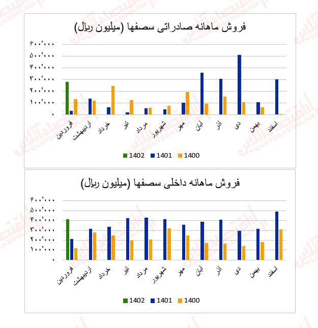 گزارش ماهانه عملکرد صنعت سیمان/ بهبود درآمد عملیاتی اکثر شرکتهای سیمانی گزارش ماهانه عملکرد صنعت سیمان/ بهبود درآمد عملیاتی اکثر شرکتهای سیمانی