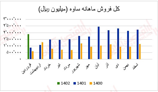 گزارش ماهانه عملکرد صنعت سیمان/ بهبود درآمد عملیاتی اکثر شرکتهای سیمانی گزارش ماهانه عملکرد صنعت سیمان/ بهبود درآمد عملیاتی اکثر شرکتهای سیمانی