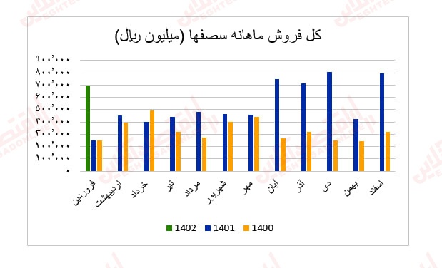 گزارش ماهانه عملکرد صنعت سیمان/ بهبود درآمد عملیاتی اکثر شرکتهای سیمانی گزارش ماهانه عملکرد صنعت سیمان/ بهبود درآمد عملیاتی اکثر شرکتهای سیمانی