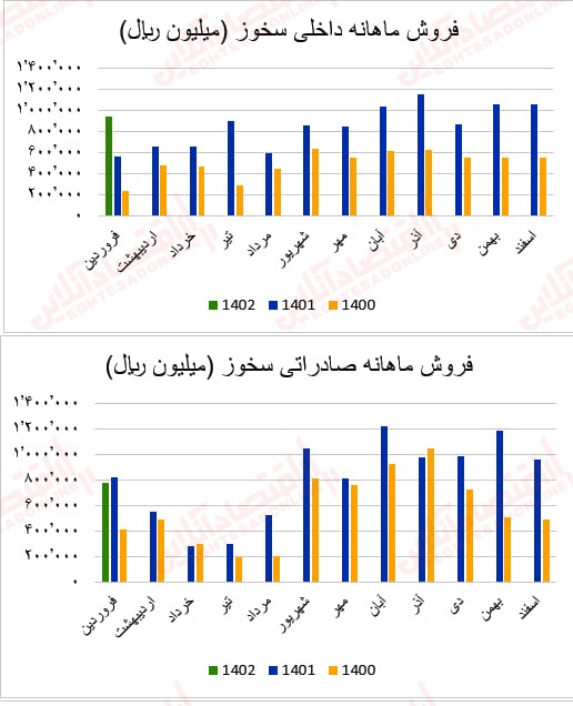 گزارش ماهانه عملکرد صنعت سیمان/ بهبود درآمد عملیاتی اکثر شرکتهای سیمانی گزارش ماهانه عملکرد صنعت سیمان/ بهبود درآمد عملیاتی اکثر شرکتهای سیمانی