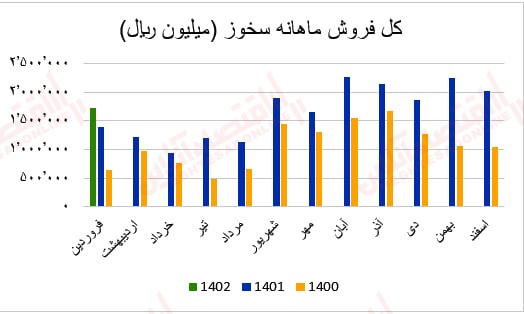 گزارش ماهانه عملکرد صنعت سیمان/ بهبود درآمد عملیاتی اکثر شرکتهای سیمانی گزارش ماهانه عملکرد صنعت سیمان/ بهبود درآمد عملیاتی اکثر شرکتهای سیمانی