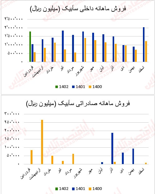 گزارش ماهانه عملکرد صنعت سیمان/ بهبود درآمد عملیاتی اکثر شرکتهای سیمانی گزارش ماهانه عملکرد صنعت سیمان/ بهبود درآمد عملیاتی اکثر شرکتهای سیمانی