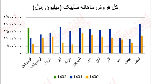 گزارش ماهانه عملکرد صنعت سیمان/ بهبود درآمد عملیاتی اکثر شرکتهای سیمانی گزارش ماهانه عملکرد صنعت سیمان/ بهبود درآمد عملیاتی اکثر شرکتهای سیمانی