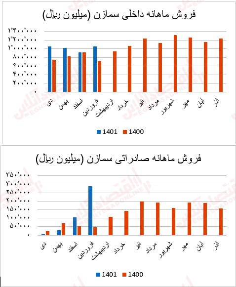 گزارش ماهانه عملکرد صنعت سیمان/ بهبود درآمد عملیاتی اکثر شرکتهای سیمانی گزارش ماهانه عملکرد صنعت سیمان/ بهبود درآمد عملیاتی اکثر شرکتهای سیمانی