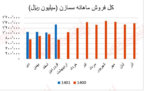 گزارش ماهانه عملکرد صنعت سیمان/ بهبود درآمد عملیاتی اکثر شرکتهای سیمانی گزارش ماهانه عملکرد صنعت سیمان/ بهبود درآمد عملیاتی اکثر شرکتهای سیمانی
