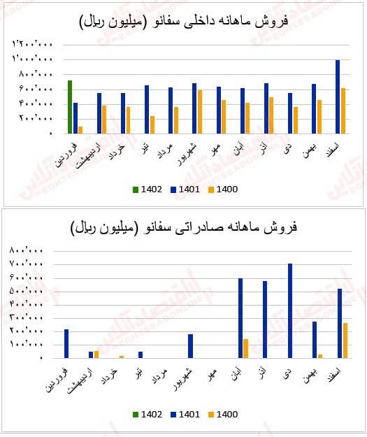 گزارش ماهانه عملکرد صنعت سیمان/ بهبود درآمد عملیاتی اکثر شرکتهای سیمانی گزارش ماهانه عملکرد صنعت سیمان/ بهبود درآمد عملیاتی اکثر شرکتهای سیمانی