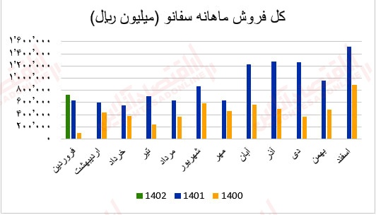گزارش ماهانه عملکرد صنعت سیمان/ بهبود درآمد عملیاتی اکثر شرکتهای سیمانی گزارش ماهانه عملکرد صنعت سیمان/ بهبود درآمد عملیاتی اکثر شرکتهای سیمانی