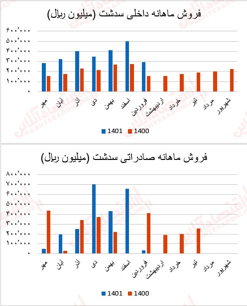 گزارش ماهانه عملکرد صنعت سیمان/ بهبود درآمد عملیاتی اکثر شرکتهای سیمانی گزارش ماهانه عملکرد صنعت سیمان/ بهبود درآمد عملیاتی اکثر شرکتهای سیمانی