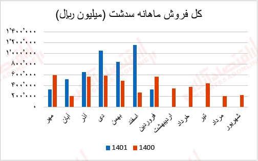 گزارش ماهانه عملکرد صنعت سیمان/ بهبود درآمد عملیاتی اکثر شرکتهای سیمانی گزارش ماهانه عملکرد صنعت سیمان/ بهبود درآمد عملیاتی اکثر شرکتهای سیمانی