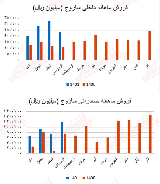 گزارش ماهانه عملکرد صنعت سیمان/ بهبود درآمد عملیاتی اکثر شرکتهای سیمانی گزارش ماهانه عملکرد صنعت سیمان/ بهبود درآمد عملیاتی اکثر شرکتهای سیمانی