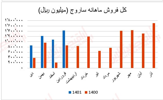 گزارش ماهانه عملکرد صنعت سیمان/ بهبود درآمد عملیاتی اکثر شرکتهای سیمانی گزارش ماهانه عملکرد صنعت سیمان/ بهبود درآمد عملیاتی اکثر شرکتهای سیمانی