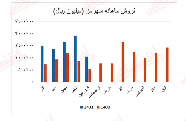 گزارش ماهانه عملکرد صنعت سیمان/ بهبود درآمد عملیاتی اکثر شرکتهای سیمانی گزارش ماهانه عملکرد صنعت سیمان/ بهبود درآمد عملیاتی اکثر شرکتهای سیمانی