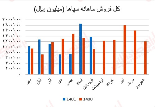 گزارش ماهانه عملکرد صنعت سیمان/ بهبود درآمد عملیاتی اکثر شرکتهای سیمانی گزارش ماهانه عملکرد صنعت سیمان/ بهبود درآمد عملیاتی اکثر شرکتهای سیمانی