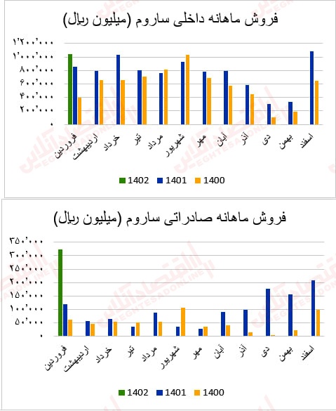 گزارش ماهانه عملکرد صنعت سیمان/ بهبود درآمد عملیاتی اکثر شرکتهای سیمانی گزارش ماهانه عملکرد صنعت سیمان/ بهبود درآمد عملیاتی اکثر شرکتهای سیمانی