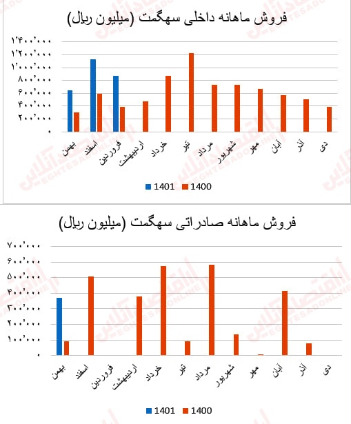 گزارش ماهانه عملکرد صنعت سیمان/ بهبود درآمد عملیاتی اکثر شرکتهای سیمانی گزارش ماهانه عملکرد صنعت سیمان/ بهبود درآمد عملیاتی اکثر شرکتهای سیمانی