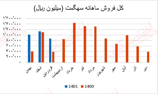 گزارش ماهانه عملکرد صنعت سیمان/ بهبود درآمد عملیاتی اکثر شرکتهای سیمانی گزارش ماهانه عملکرد صنعت سیمان/ بهبود درآمد عملیاتی اکثر شرکتهای سیمانی