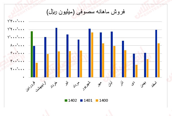 گزارش ماهانه عملکرد صنعت سیمان/ بهبود درآمد عملیاتی اکثر شرکتهای سیمانی گزارش ماهانه عملکرد صنعت سیمان/ بهبود درآمد عملیاتی اکثر شرکتهای سیمانی
