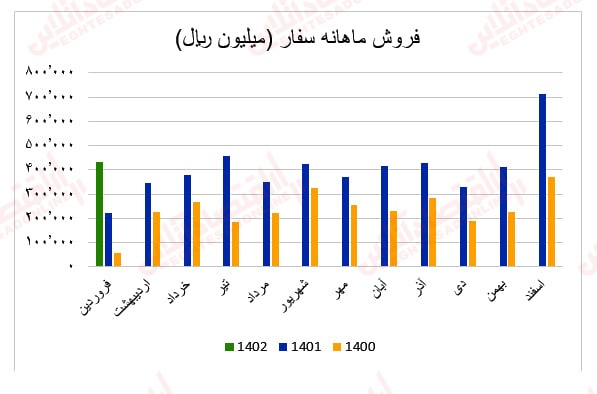 گزارش ماهانه عملکرد صنعت سیمان/ بهبود درآمد عملیاتی اکثر شرکتهای سیمانی گزارش ماهانه عملکرد صنعت سیمان/ بهبود درآمد عملیاتی اکثر شرکتهای سیمانی
