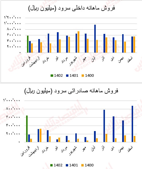 گزارش ماهانه عملکرد صنعت سیمان/ بهبود درآمد عملیاتی اکثر شرکتهای سیمانی گزارش ماهانه عملکرد صنعت سیمان/ بهبود درآمد عملیاتی اکثر شرکتهای سیمانی