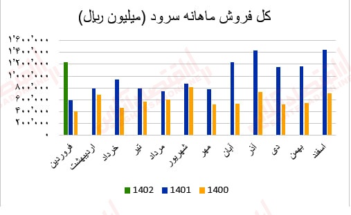 گزارش ماهانه عملکرد صنعت سیمان/ بهبود درآمد عملیاتی اکثر شرکتهای سیمانی گزارش ماهانه عملکرد صنعت سیمان/ بهبود درآمد عملیاتی اکثر شرکتهای سیمانی