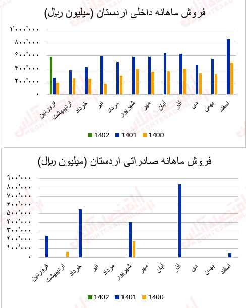 گزارش ماهانه عملکرد صنعت سیمان/ بهبود درآمد عملیاتی اکثر شرکتهای سیمانی گزارش ماهانه عملکرد صنعت سیمان/ بهبود درآمد عملیاتی اکثر شرکتهای سیمانی