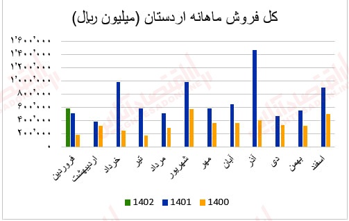 گزارش ماهانه عملکرد صنعت سیمان/ بهبود درآمد عملیاتی اکثر شرکتهای سیمانی گزارش ماهانه عملکرد صنعت سیمان/ بهبود درآمد عملیاتی اکثر شرکتهای سیمانی