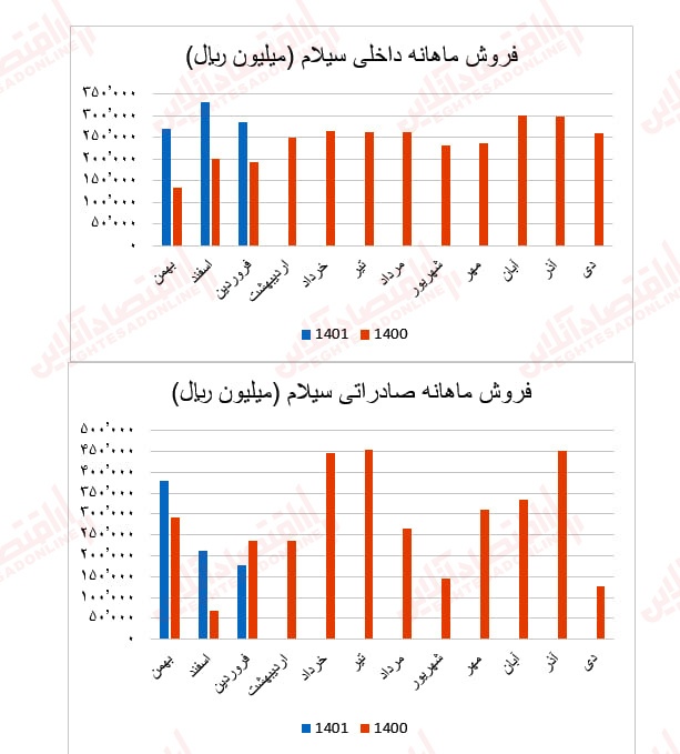 گزارش ماهانه عملکرد صنعت سیمان/ بهبود درآمد عملیاتی اکثر شرکتهای سیمانی گزارش ماهانه عملکرد صنعت سیمان/ بهبود درآمد عملیاتی اکثر شرکتهای سیمانی
