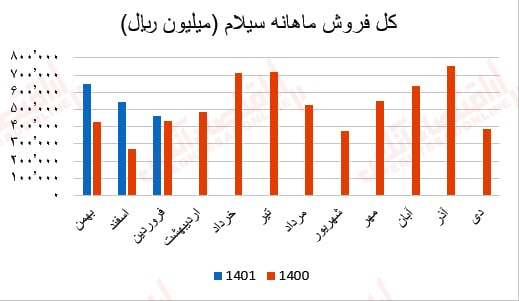گزارش ماهانه عملکرد صنعت سیمان/ بهبود درآمد عملیاتی اکثر شرکتهای سیمانی گزارش ماهانه عملکرد صنعت سیمان/ بهبود درآمد عملیاتی اکثر شرکتهای سیمانی