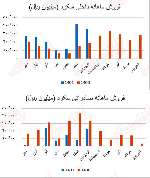 گزارش ماهانه عملکرد صنعت سیمان/ بهبود درآمد عملیاتی اکثر شرکتهای سیمانی گزارش ماهانه عملکرد صنعت سیمان/ بهبود درآمد عملیاتی اکثر شرکتهای سیمانی