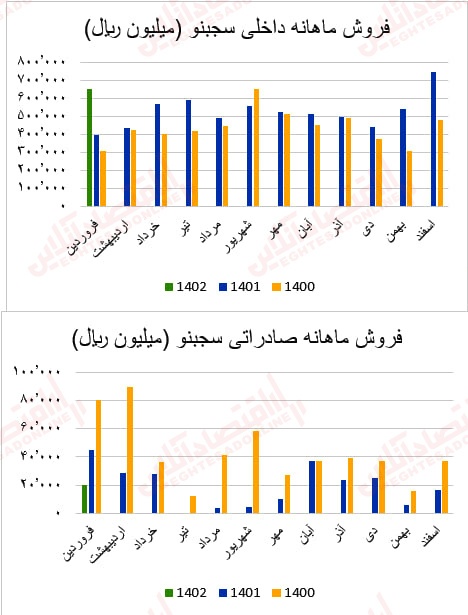 گزارش ماهانه عملکرد صنعت سیمان/ بهبود درآمد عملیاتی اکثر شرکتهای سیمانی گزارش ماهانه عملکرد صنعت سیمان/ بهبود درآمد عملیاتی اکثر شرکتهای سیمانی