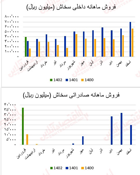 گزارش ماهانه عملکرد صنعت سیمان/ بهبود درآمد عملیاتی اکثر شرکتهای سیمانی گزارش ماهانه عملکرد صنعت سیمان/ بهبود درآمد عملیاتی اکثر شرکتهای سیمانی