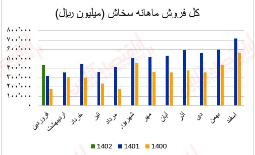 گزارش ماهانه عملکرد صنعت سیمان/ بهبود درآمد عملیاتی اکثر شرکتهای سیمانی گزارش ماهانه عملکرد صنعت سیمان/ بهبود درآمد عملیاتی اکثر شرکتهای سیمانی