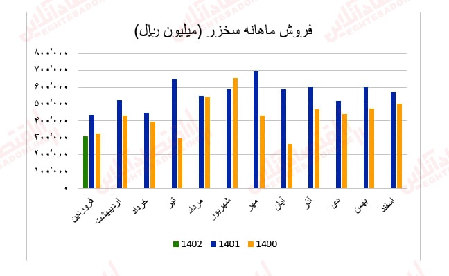 گزارش ماهانه عملکرد صنعت سیمان/ بهبود درآمد عملیاتی اکثر شرکتهای سیمانی گزارش ماهانه عملکرد صنعت سیمان/ بهبود درآمد عملیاتی اکثر شرکتهای سیمانی