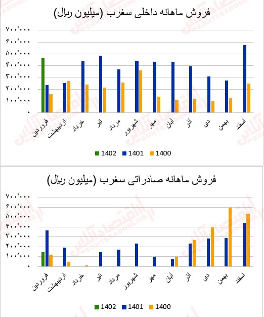 گزارش ماهانه عملکرد صنعت سیمان/ بهبود درآمد عملیاتی اکثر شرکتهای سیمانی گزارش ماهانه عملکرد صنعت سیمان/ بهبود درآمد عملیاتی اکثر شرکتهای سیمانی